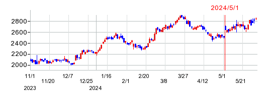タカラトミーの株価チャート